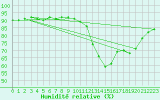 Courbe de l'humidit relative pour Trgueux (22)