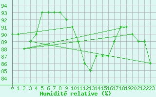 Courbe de l'humidit relative pour Gjilan (Kosovo)