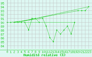 Courbe de l'humidit relative pour Saint Veit Im Pongau