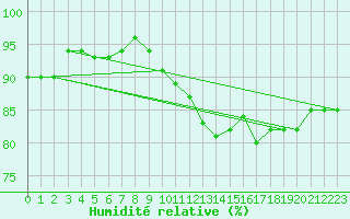 Courbe de l'humidit relative pour Luhanka Judinsalo