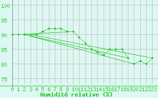 Courbe de l'humidit relative pour Lorient (56)