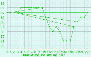 Courbe de l'humidit relative pour Bourg-en-Bresse (01)