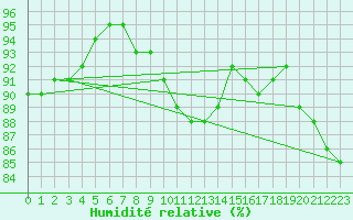 Courbe de l'humidit relative pour Troyes (10)