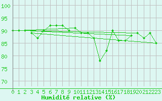 Courbe de l'humidit relative pour Inari Angeli
