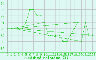 Courbe de l'humidit relative pour Sallles d'Aude (11)