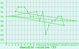 Courbe de l'humidit relative pour Schmuecke