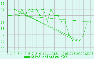 Courbe de l'humidit relative pour Haapavesi Mustikkamki