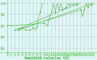 Courbe de l'humidit relative pour Bournemouth (UK)