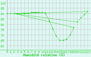 Courbe de l'humidit relative pour Guret (23)