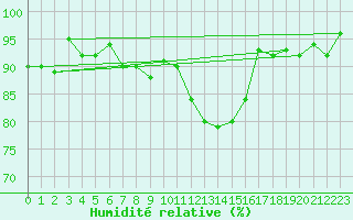 Courbe de l'humidit relative pour Harzgerode