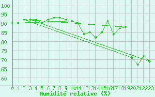 Courbe de l'humidit relative pour Vardo Ap