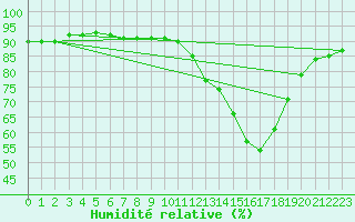 Courbe de l'humidit relative pour Sermange-Erzange (57)