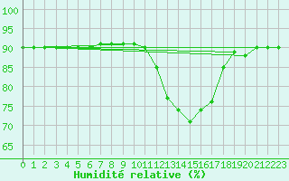 Courbe de l'humidit relative pour Saint-Brevin (44)