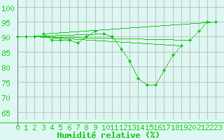 Courbe de l'humidit relative pour Villarzel (Sw)