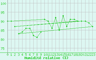 Courbe de l'humidit relative pour Landser (68)