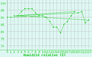 Courbe de l'humidit relative pour Milford Haven