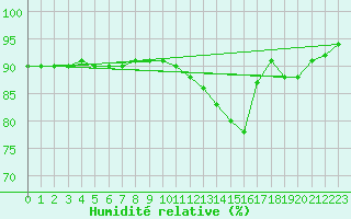 Courbe de l'humidit relative pour Metz-Nancy-Lorraine (57)