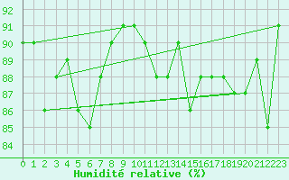 Courbe de l'humidit relative pour Zrich / Affoltern