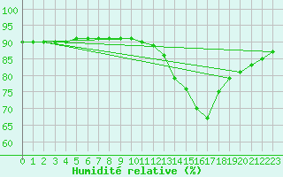 Courbe de l'humidit relative pour Gjilan (Kosovo)