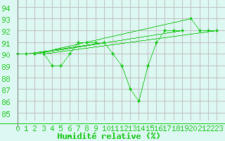 Courbe de l'humidit relative pour Gurande (44)