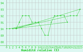 Courbe de l'humidit relative pour Laroque (34)