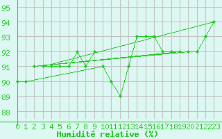 Courbe de l'humidit relative pour Bjuroklubb