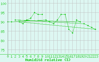 Courbe de l'humidit relative pour Chailles (41)