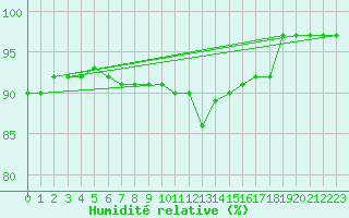 Courbe de l'humidit relative pour Landser (68)