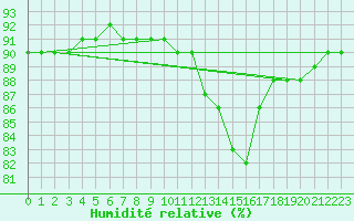 Courbe de l'humidit relative pour Sainte-Menehould (51)