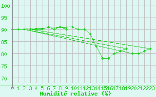 Courbe de l'humidit relative pour Fains-Veel (55)