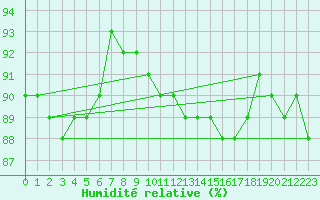 Courbe de l'humidit relative pour Kittila Lompolonvuoma