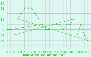 Courbe de l'humidit relative pour Kittila Kk