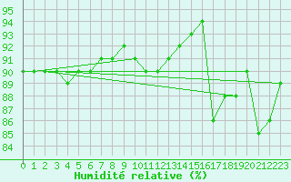 Courbe de l'humidit relative pour Liefrange (Lu)