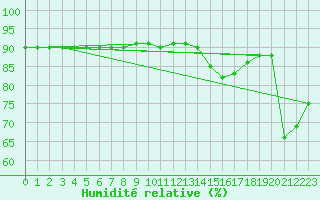 Courbe de l'humidit relative pour Saint-Nazaire-d'Aude (11)
