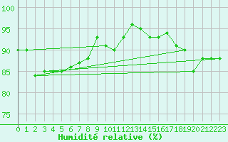 Courbe de l'humidit relative pour Bannay (18)