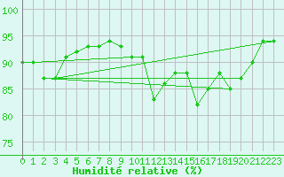 Courbe de l'humidit relative pour Niort (79)