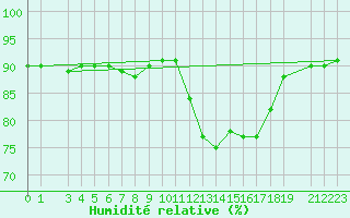 Courbe de l'humidit relative pour Mont-Rigi (Be)