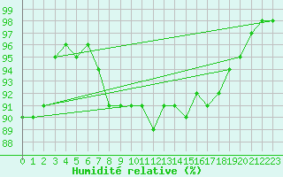 Courbe de l'humidit relative pour Kauhava