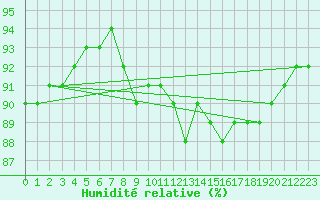 Courbe de l'humidit relative pour Gruissan (11)