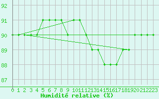 Courbe de l'humidit relative pour Fains-Veel (55)