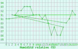 Courbe de l'humidit relative pour Le Bourget (93)