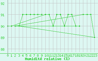 Courbe de l'humidit relative pour Kittila Laukukero