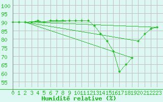 Courbe de l'humidit relative pour L'Huisserie (53)