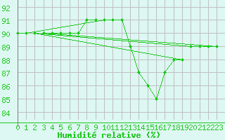 Courbe de l'humidit relative pour Fains-Veel (55)