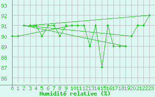 Courbe de l'humidit relative pour Laqueuille (63)