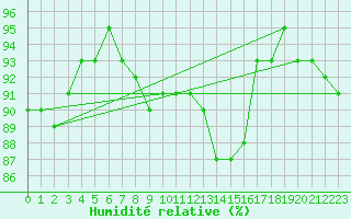 Courbe de l'humidit relative pour Bad Ragaz