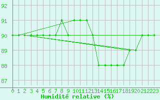 Courbe de l'humidit relative pour Fains-Veel (55)