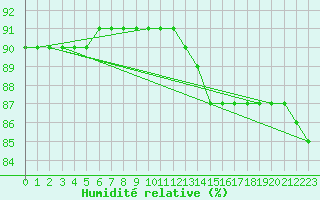 Courbe de l'humidit relative pour Fains-Veel (55)