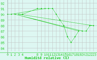 Courbe de l'humidit relative pour L'Huisserie (53)