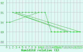 Courbe de l'humidit relative pour L'Huisserie (53)